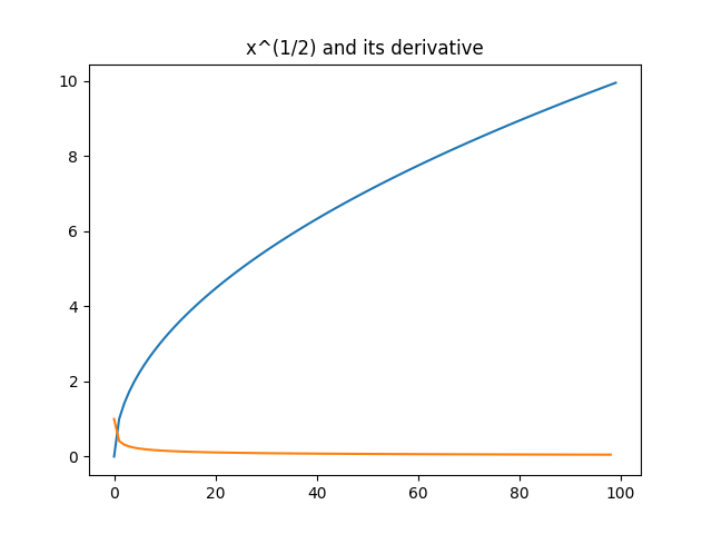 Sequential difference derivative