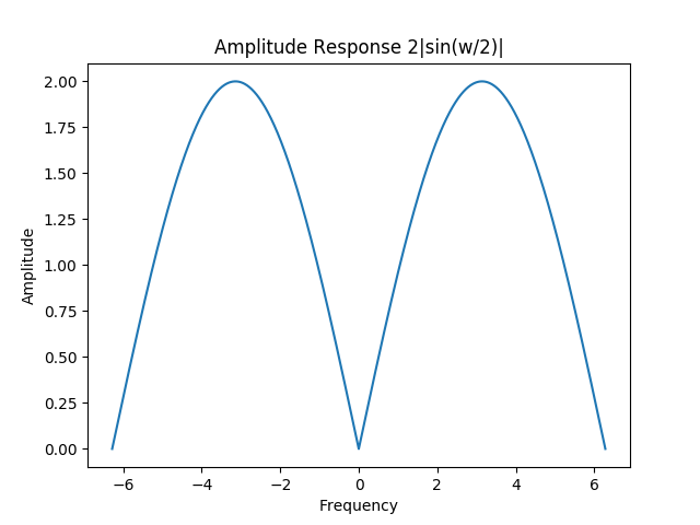 Amplitude response